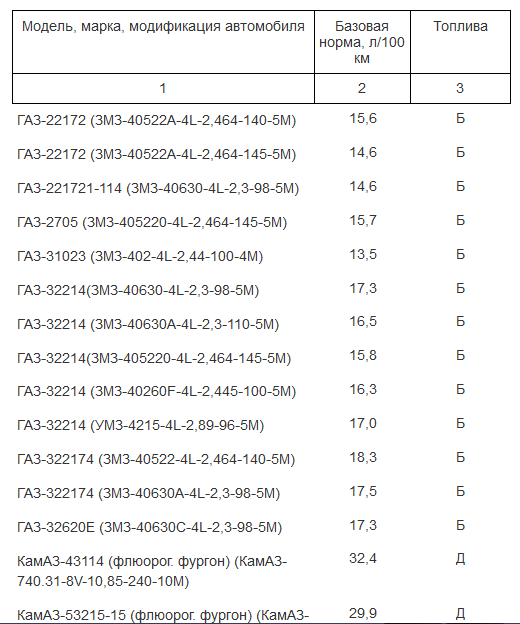 Норма списания бензина. Нормы списания ГСМ Минтранс. Нормы списания ГСМ на погрузчик. Нормы списания топлива на ПНС 110 КАМАЗ. Нормы расхода топлива Минтранс.