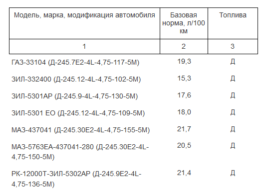 Минтранс нормы расхода гсм на 2023 год